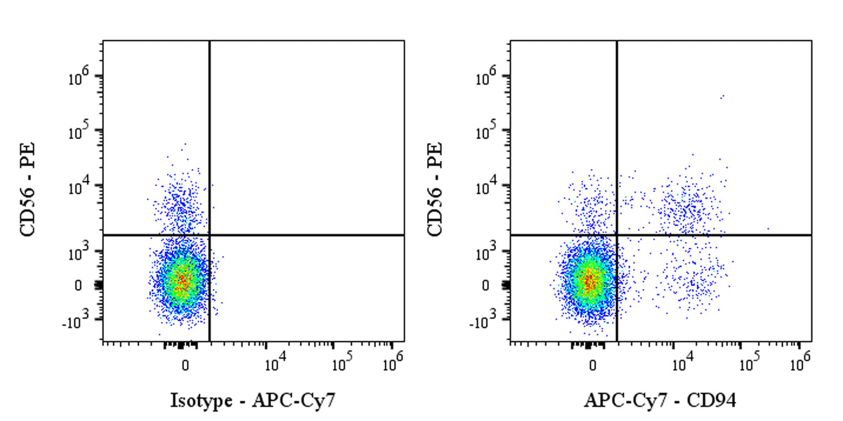 APC-Cy7 Rabbit Anti-Human CD94 Antibody (S-2616-17)