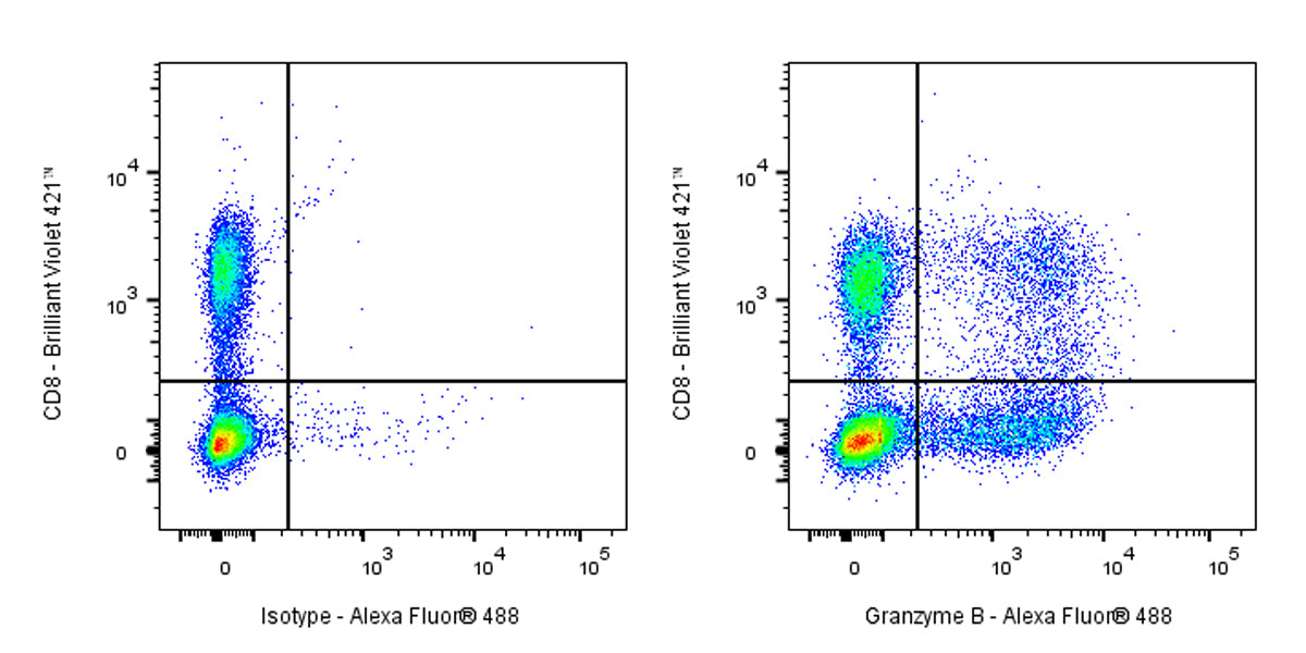 Mouse Anti-Human Granzyme B Antibody (S-3342)