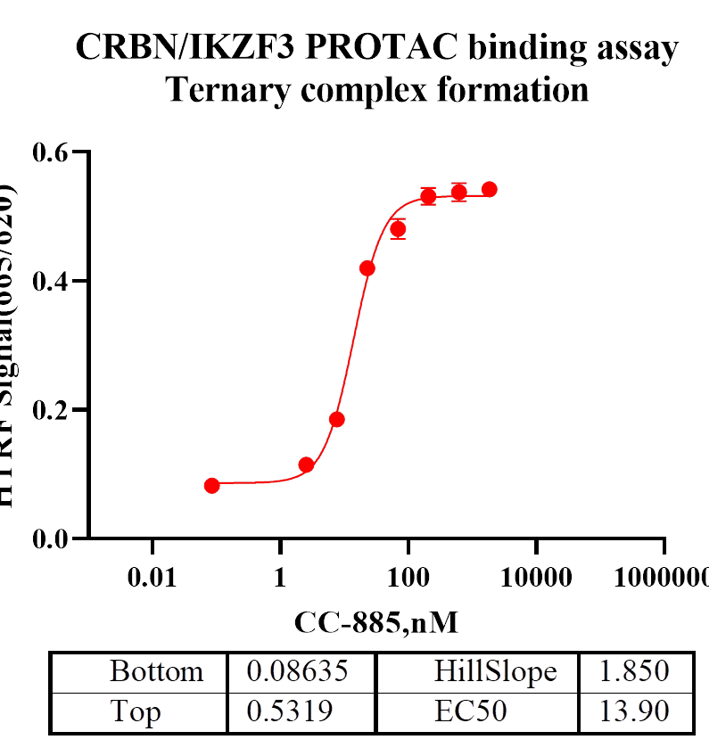 IKZF3 GST Tag Protein, Human
