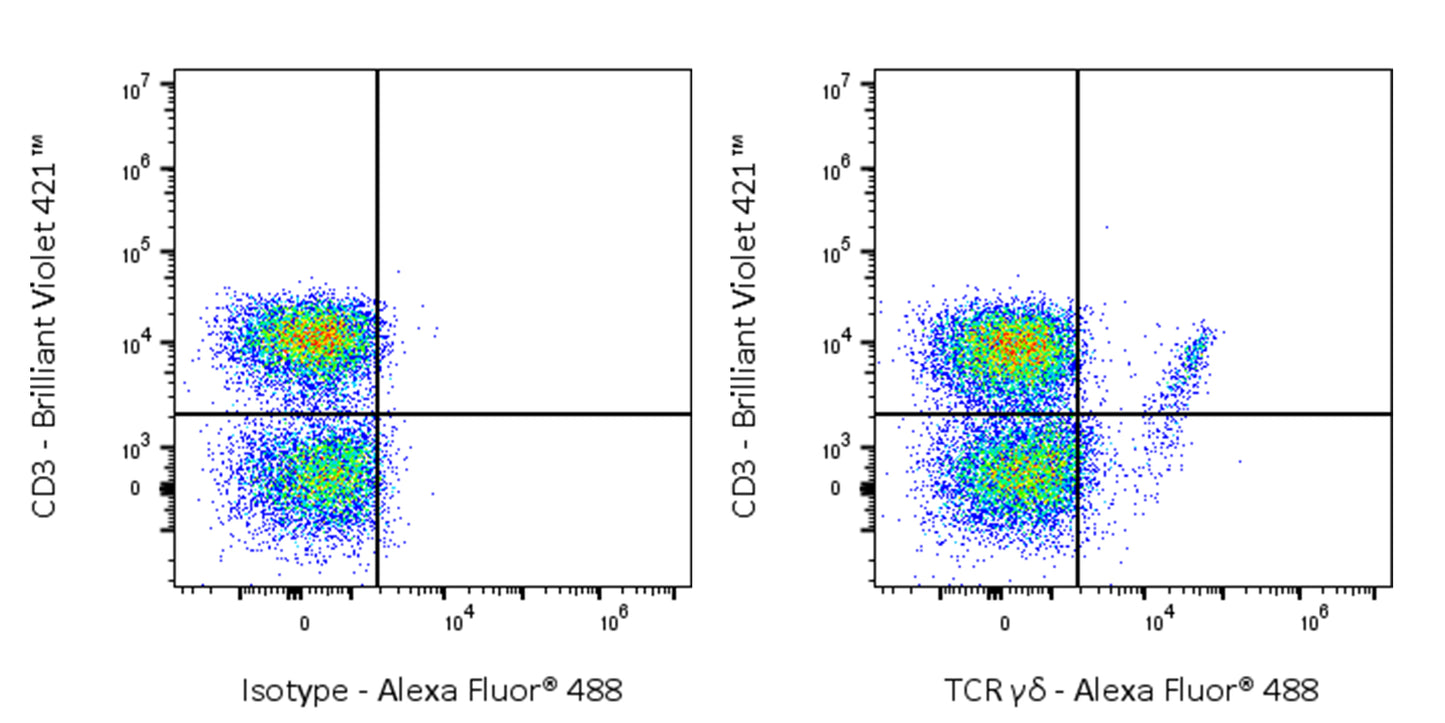 Alexa Fluor® 488 Mouse Anti-Human TCR γ/δ Antibody (S-R637)