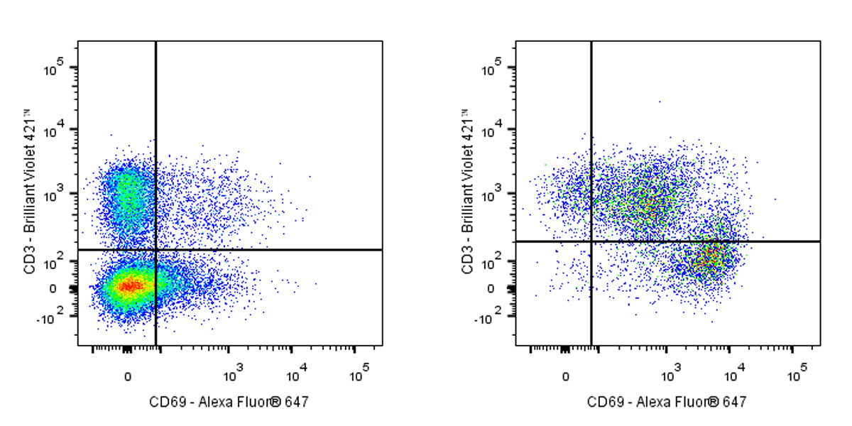 Alexa Fluor® 647 Armenian hamster Anti-Mouse CD69 Antibody (H1.2F3)