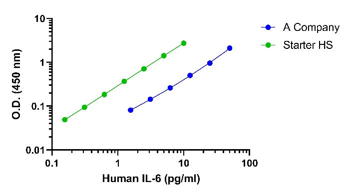Human IL-6 (Culture Media) HS ELISA Kit