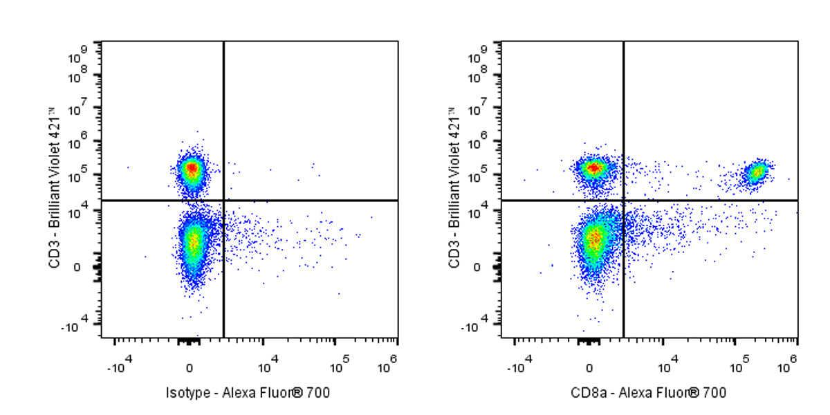 Alexa Fluor® 700 Rat Anti-Mouse CD8a Antibody (53-6.7)