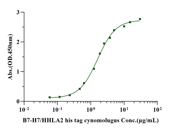 TMIGD2/CD28H Fc Chimera Protein, Human