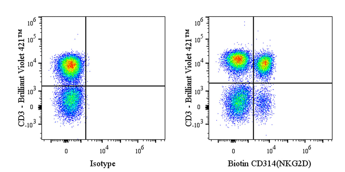 Biotin Mouse Anti-Human CD314 (NKG2D) Antibody (S-4154)