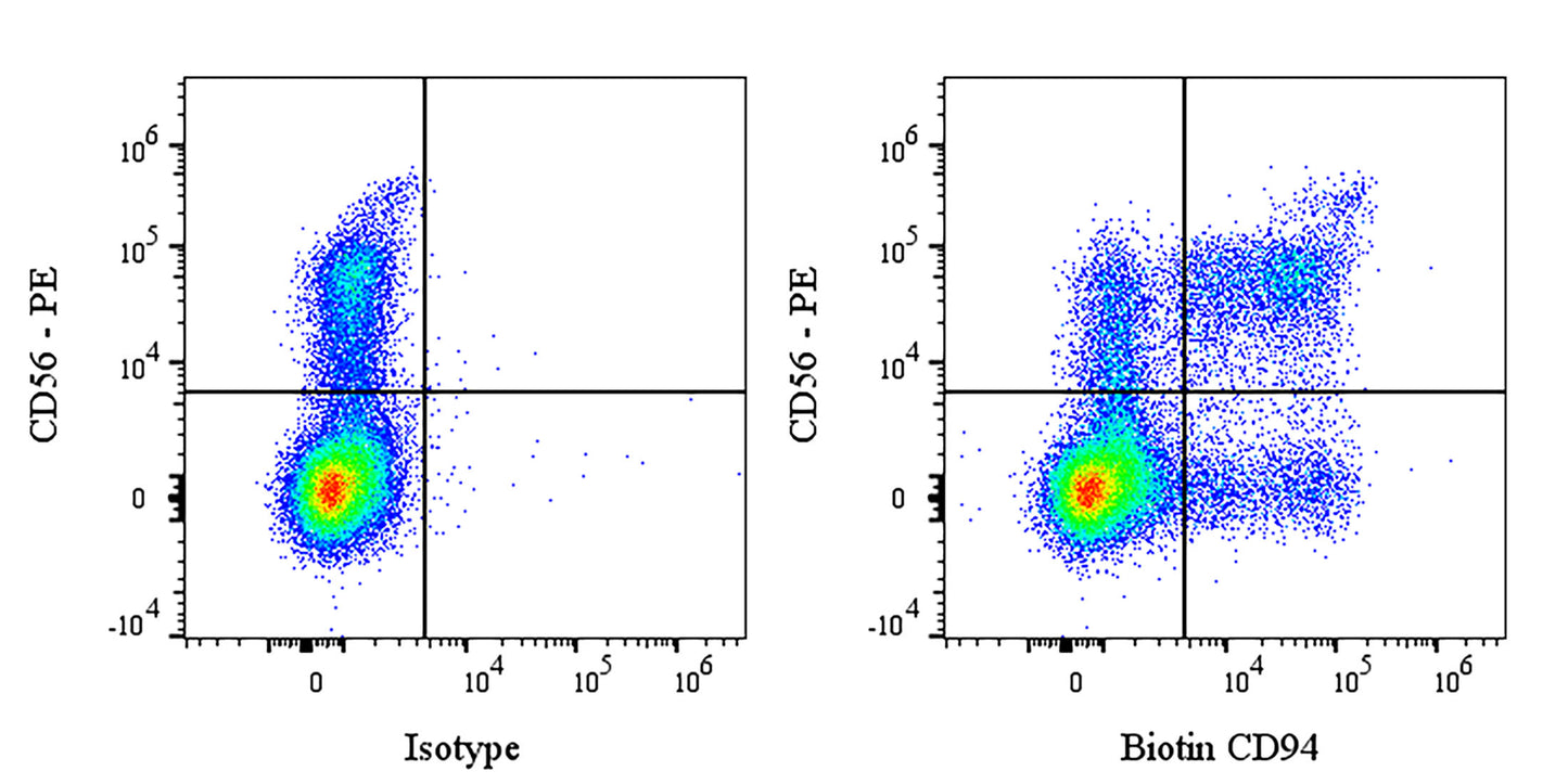 Biotin Mouse Anti-Human CD94 Antibody (HP-3D9)