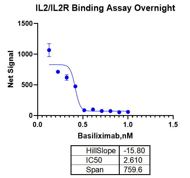 UniOne® TR-FRET Human IL2/IL2R Binding Kit