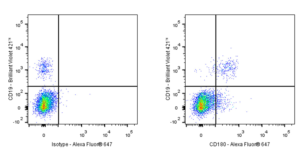 Mouse Anti-Human CD180 Antibody (G28-8)
