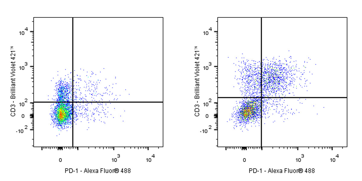 Alexa Fluor® 488 Rat Anti-Mouse PD-1 (CD279) Antibody (S-R496)