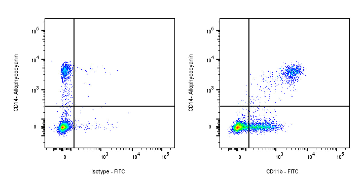 FITC Mouse Anti-Human CD11b Antibody (HI11b)