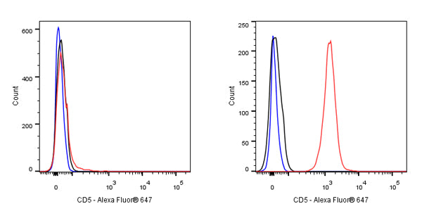 Alexa Fluor® 647 Mouse Anti-Human CD5 Antibody (S-576-35)