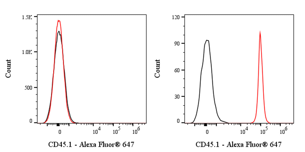 Alexa Fluor® 647 Mouse Anti-Mouse CD45.1 Antibody (A20)
