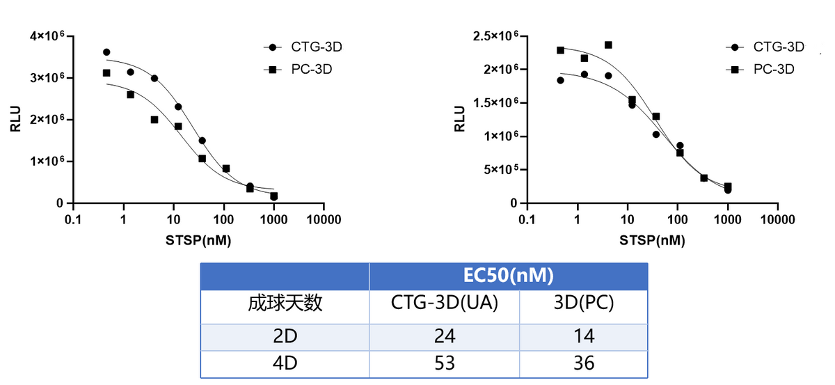 UA-Glo® 3D Cell Viability Assay
