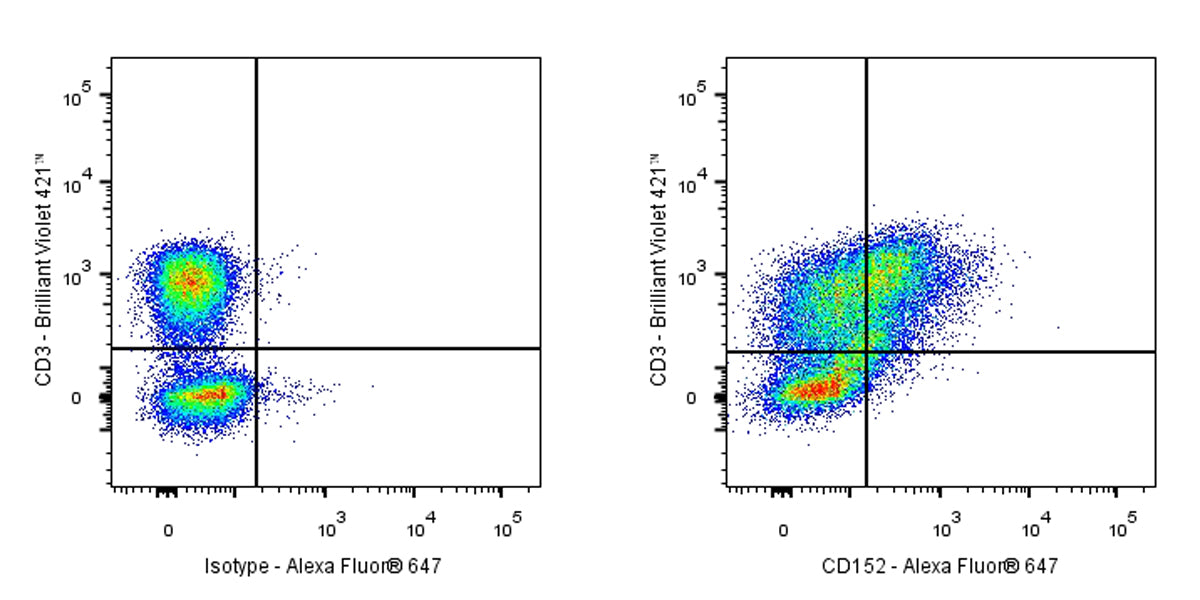 Mouse Anti-Human CD152 Antibody (BNI3)