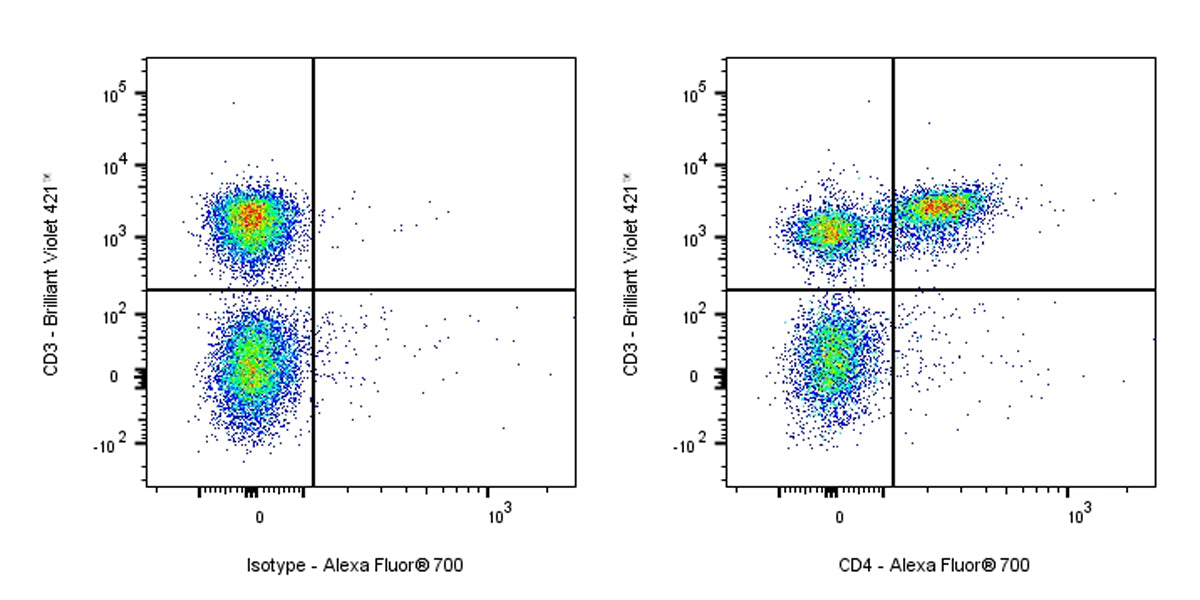 Alexa Fluor® 700 Rat Anti-Mouse CD4 Antibody (GK1.5)