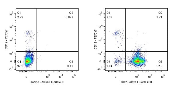 Alexa Fluor® 488 Mouse Anti-Human CD2 Antibody (S-633-25)