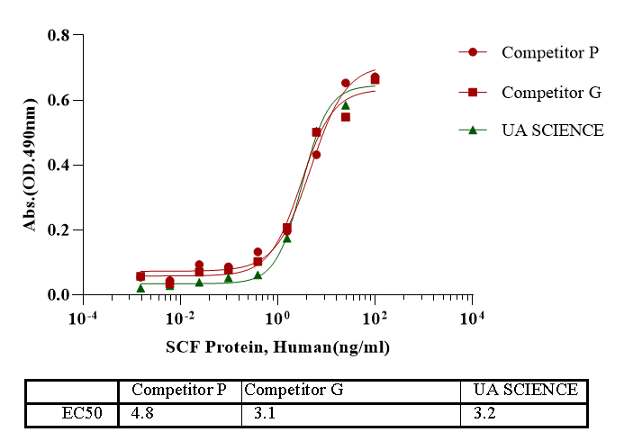 SCF Protein, Human