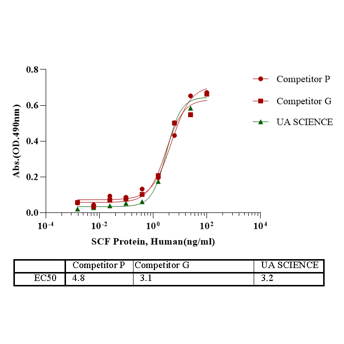 SCF Protein, Human