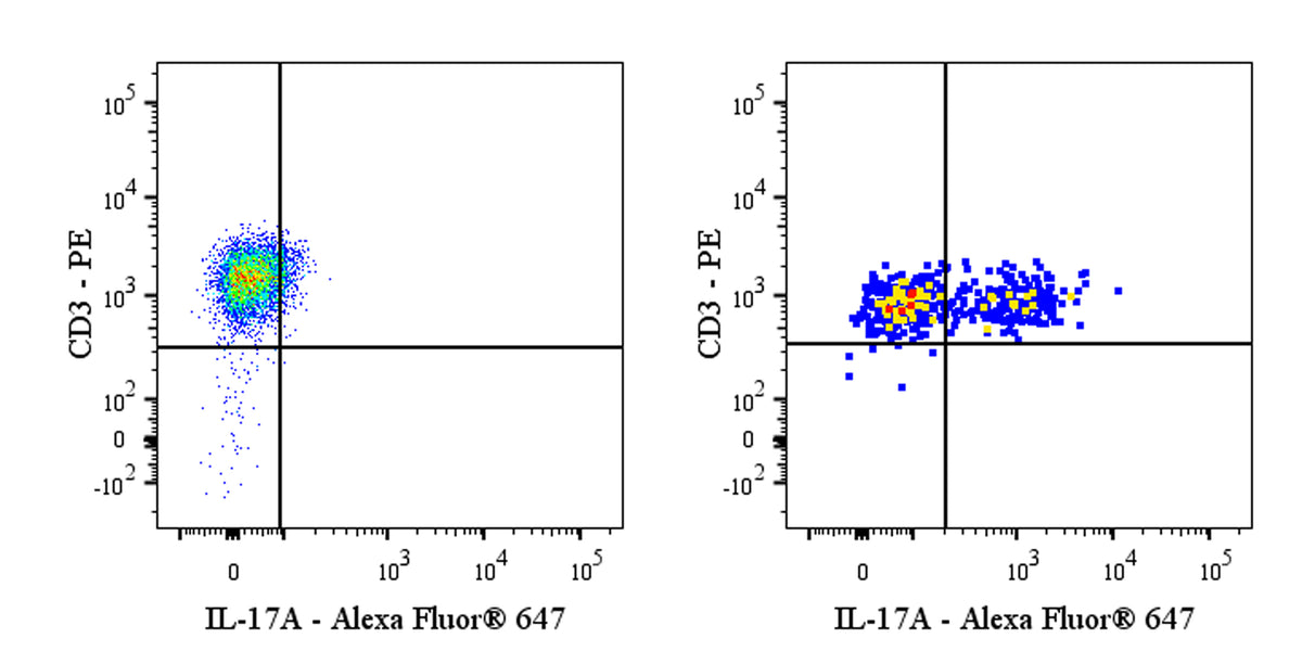 Alexa Fluor® 647 Mouse Anti-Mouse IL-17A Antibody (17F3)