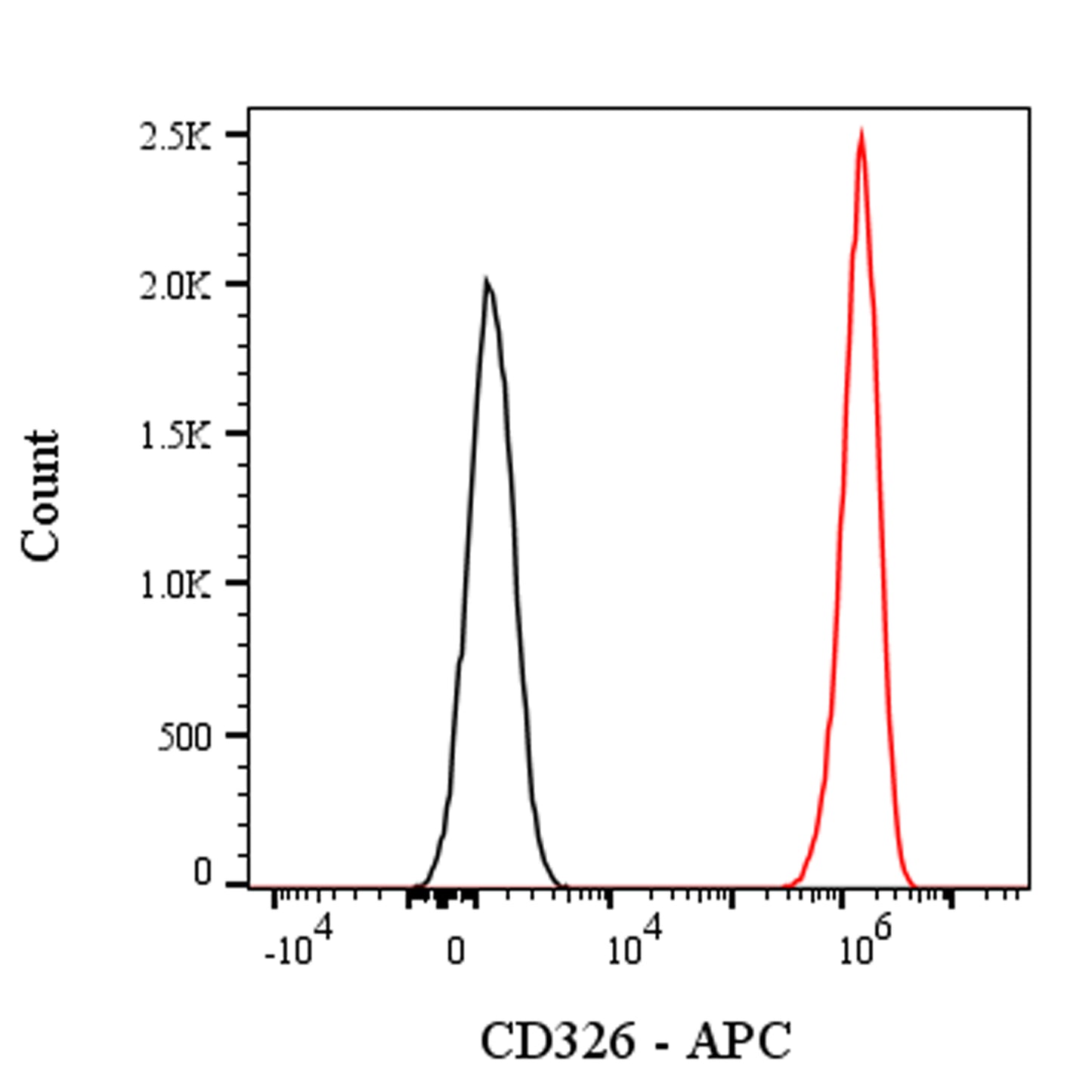 APC Rabbit Anti-Human CD326 Antibody (S-1009-76)