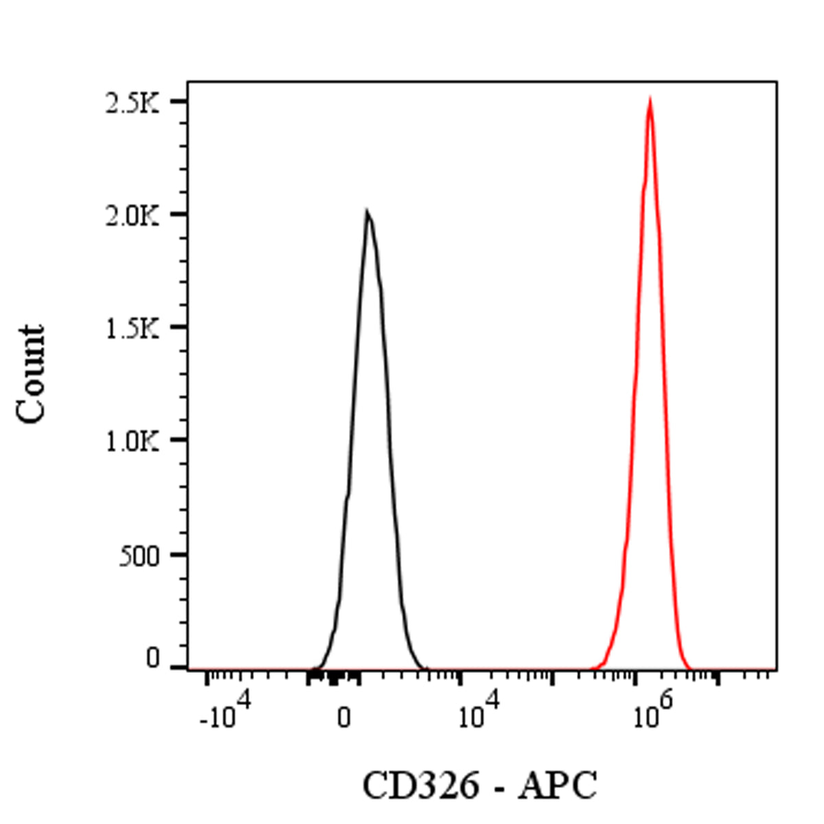 APC Rabbit Anti-Human CD326 Antibody (S-1009-76)