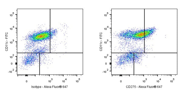 Mouse Anti-Human CD275 Antibody (S-3082)