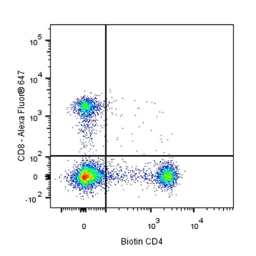 Biotin Rat anti-Mouse CD4 antibody (RM4-4)