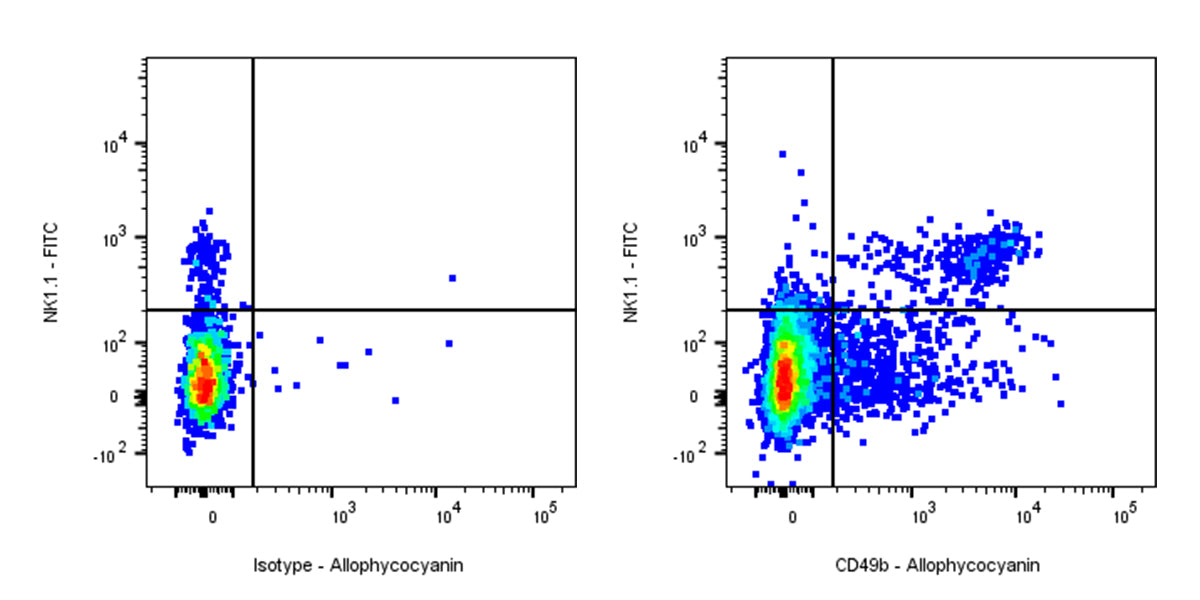 APC Rat Anti-Mouse CD49b Antibody (DX5)
