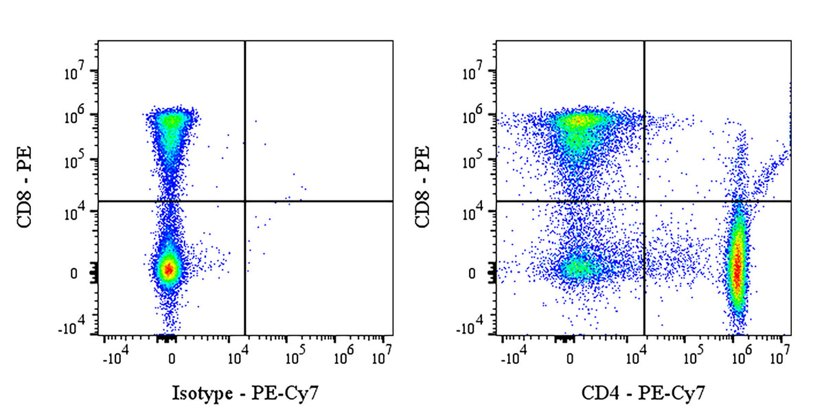 PE-Cy7 Rabbit anti-human CD4 Antibody (13B8.2)
