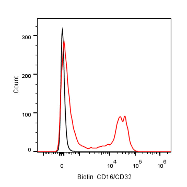 Biotin Rat Anti-Mouse CD16/CD32 Antibody (2.4G2)