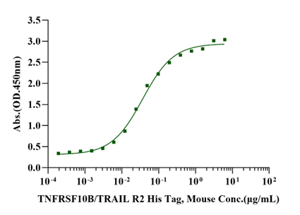 TNFRSF10B/TRAIL R2 His Tag Protein, Mouse