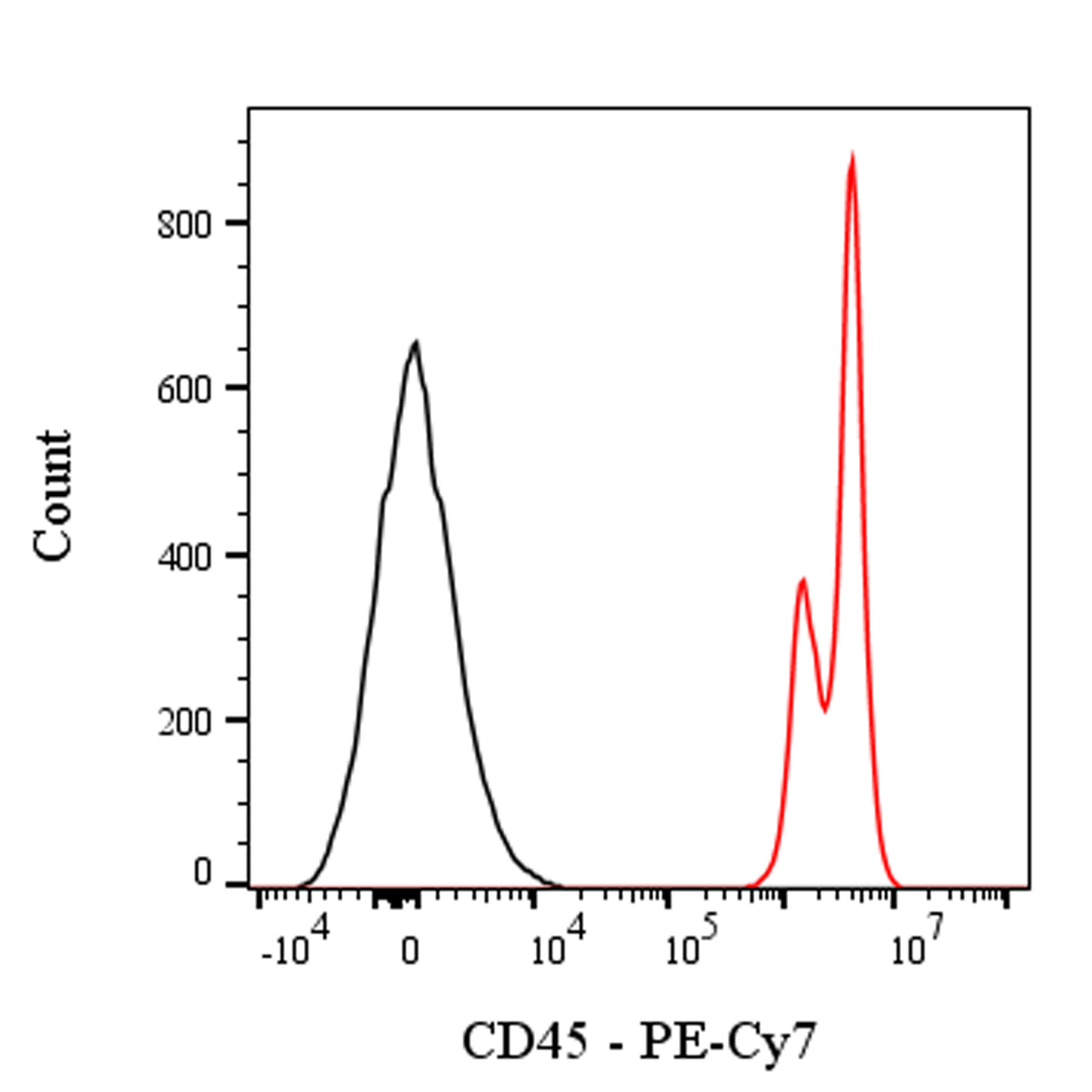 PE-Cy7 Mouse Anti-Human CD45 Antibody (S-3269)