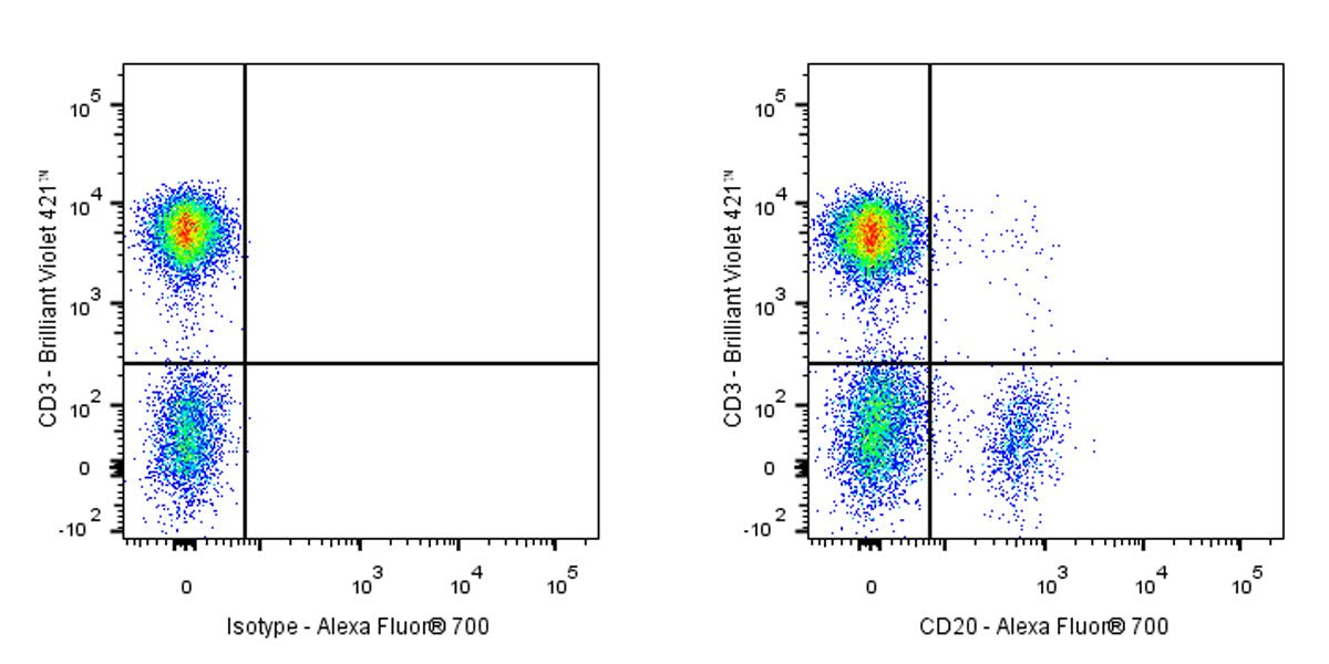 Alexa Fluor® 700 Mouse Anti-Human CD20 Antibody (2H7)