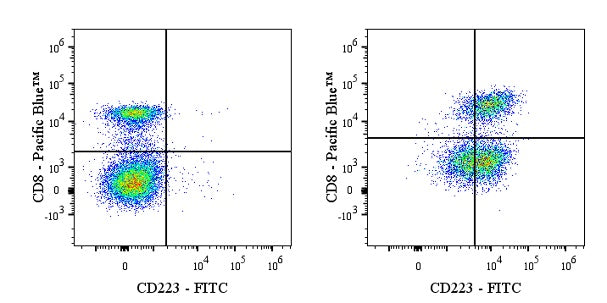 FITC Mouse Anti-Human CD223 Antibody (S-R661)
