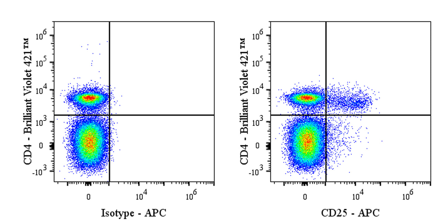 APC Rat Anti-Mouse CD25 Antibody (PC-61.5.3)