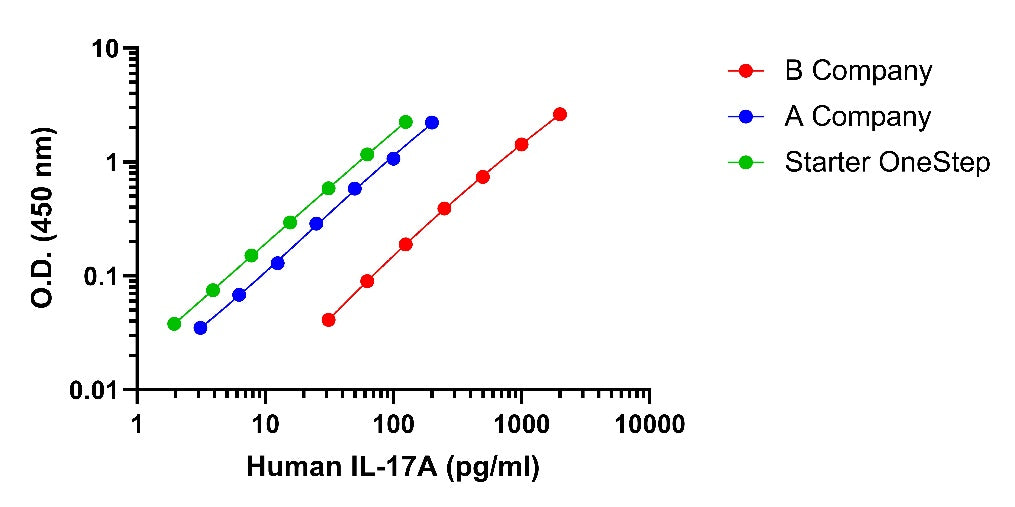 Human IL-17A OneStep ELISA Kit