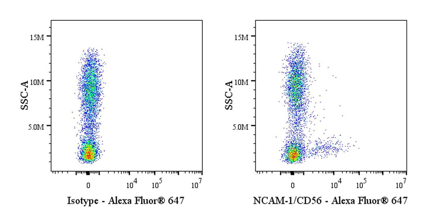 Alexa Fluor® 647 Mouse Anti-Human CD56 Antibody(S-577-58)