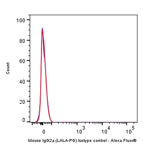 Alexa Fluor® 488 Mouse IgG2a (LALA-PG) Isotype Control (S-R552)