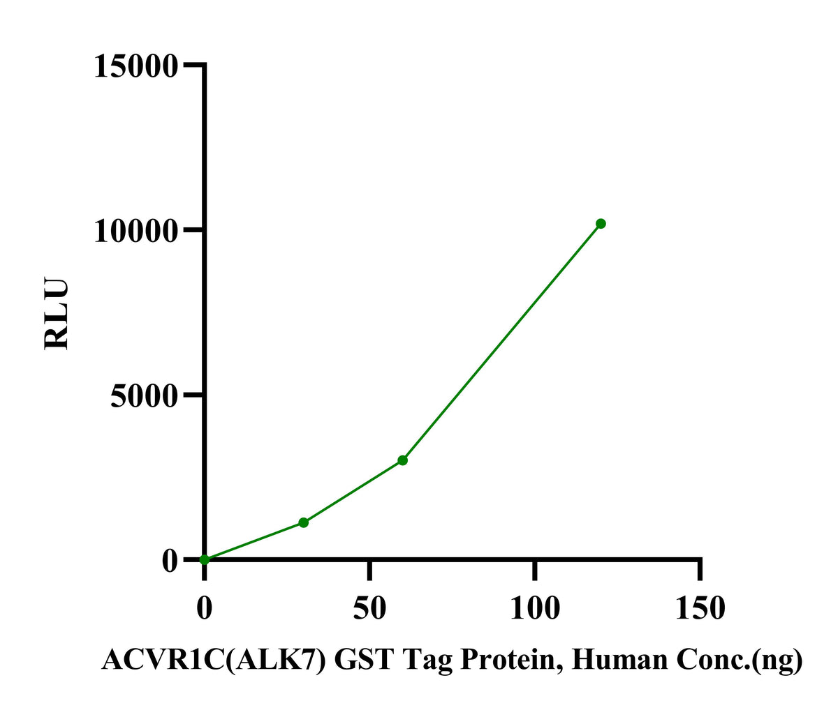 ACVR1C(ALK7) GST Tag Protein, Human