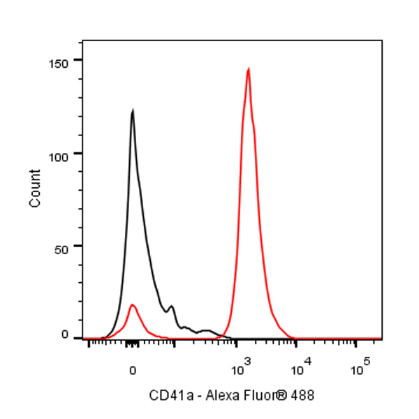 Alexa Fluor® 488 Mouse Anti-Human CD41a Antibody (HIP8)