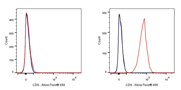 FITC Mouse Anti-Human CD9 Antibody (S-632-33)