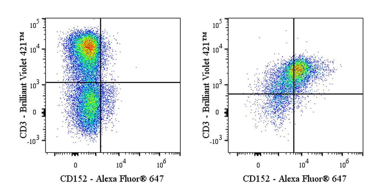 Alexa Fluor® 647 Mouse Anti-Human CD152 Antibody (BNI3)