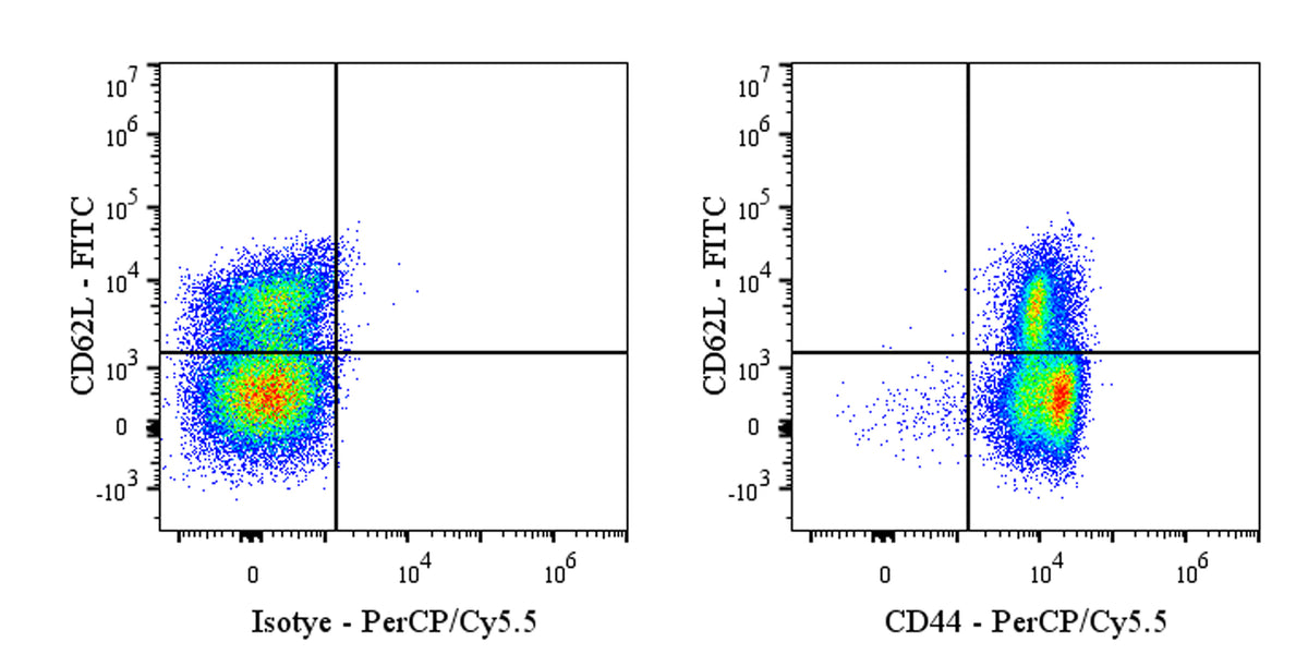 PerCP-Cy5.5 Mouse Anti-Human CD44 Antibody (S-630-174)
