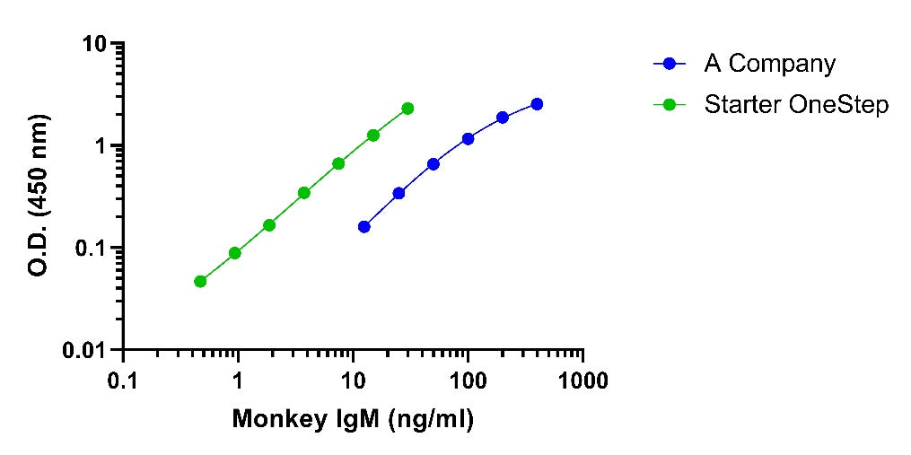 Monkey IgM OneStep ELISA Kit