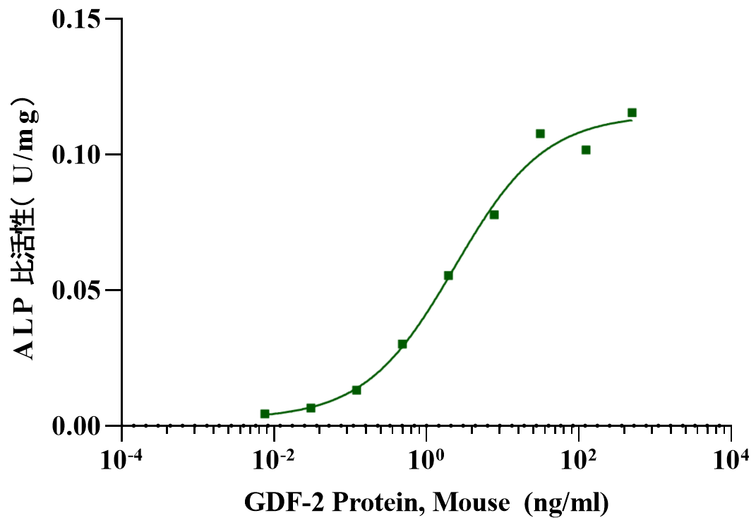 GDF-2/BMP-9 Protein, Mouse
