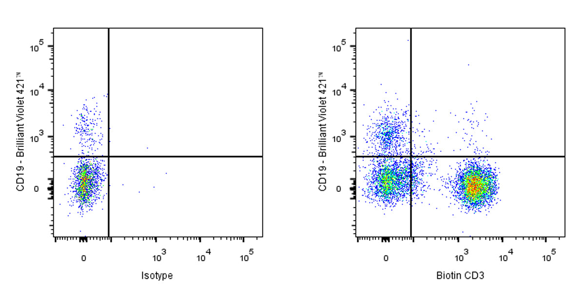 Biotin Mouse Anti-Human CD3 Antibody (UCHT1)