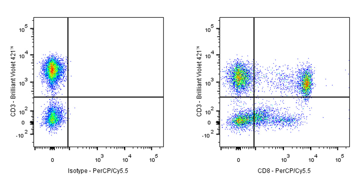 PerCP-Cy5.5 Mouse Anti-Human CD8 Antibody (S-R533)