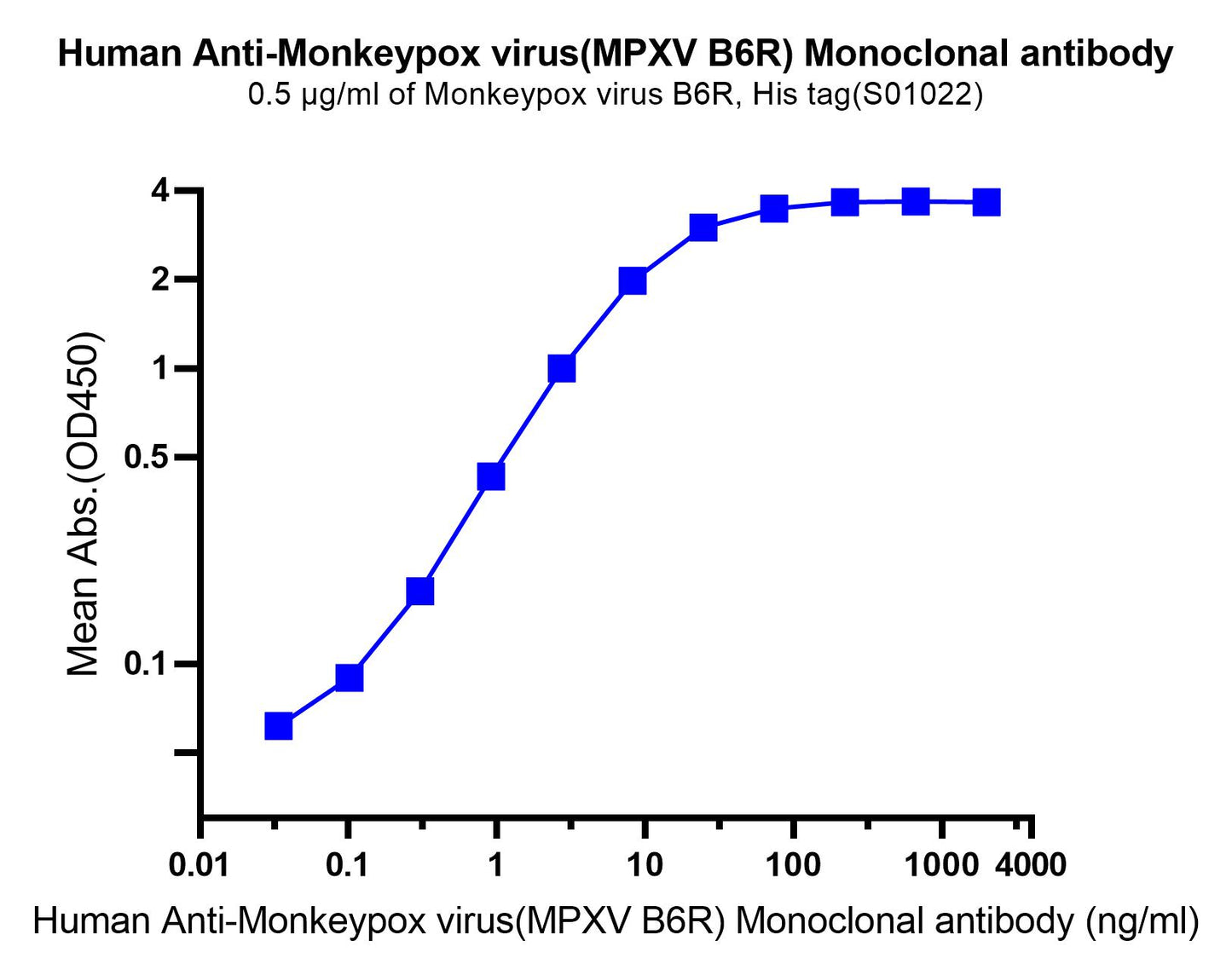 Monkeypox virus(MPXV B6R) Recombinant Human mAb(SDT-R002)
