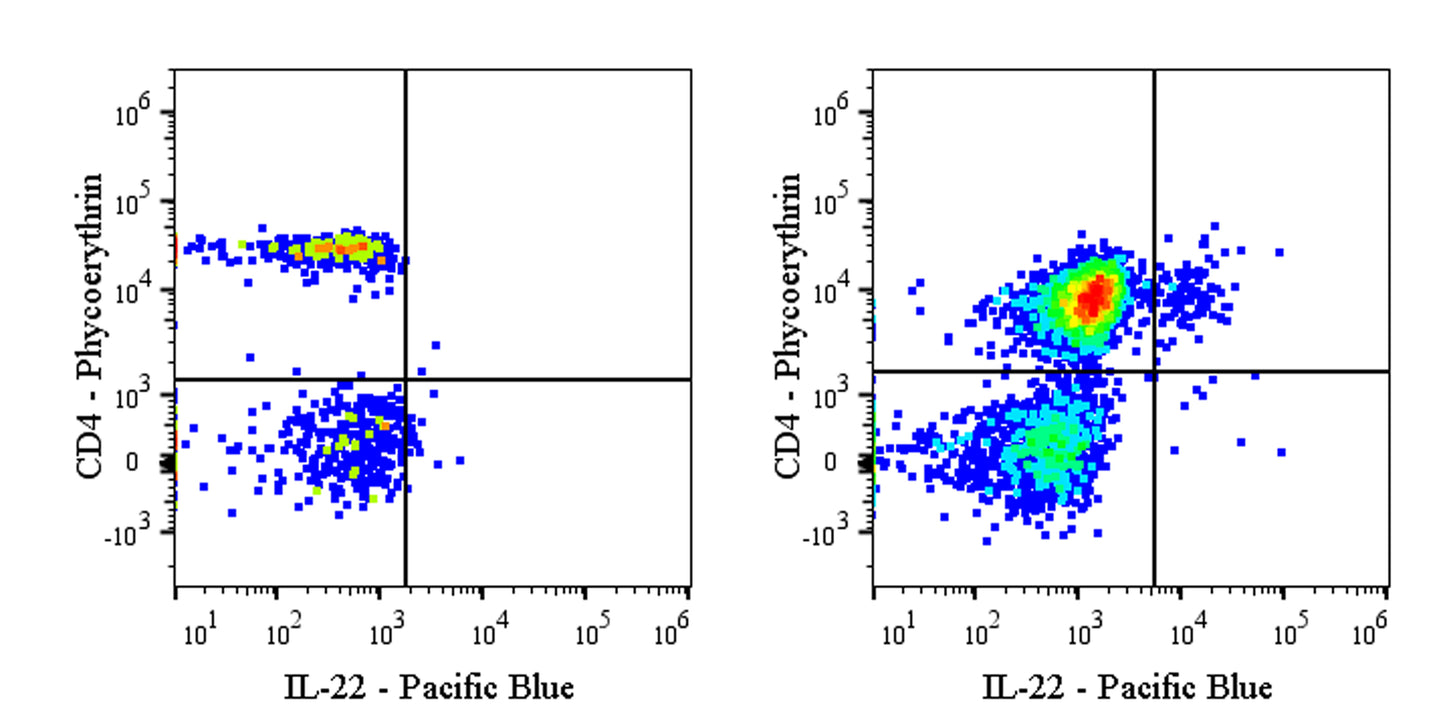 Pacific Blue Mouse Anti-Human IL-22 Antibody (S-3255)