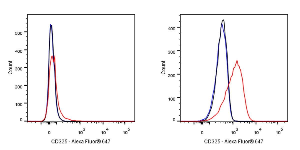 Alexa Fluor® 647 Mouse Anti-Human CD325 Antibody (8C11)